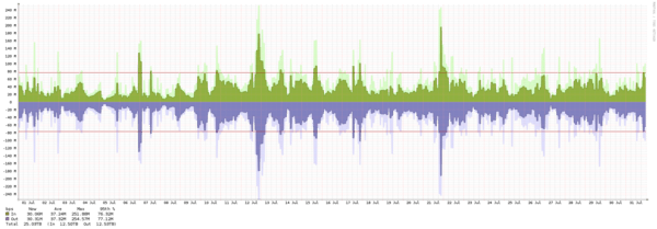 Miami - Summary of traffic spikes in July