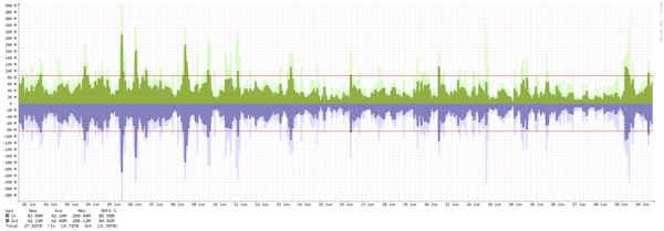 Miami - Summary of traffic spikes in June