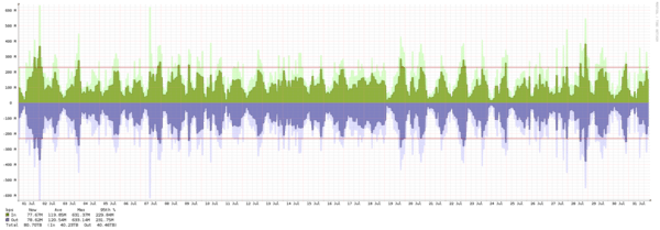 Oslo - Summary of traffic spikes in July