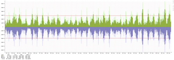 Oslo - Summary of traffic spikes in June