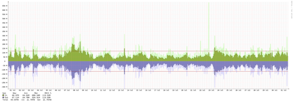 Toronto - Summary of traffic spikes in July