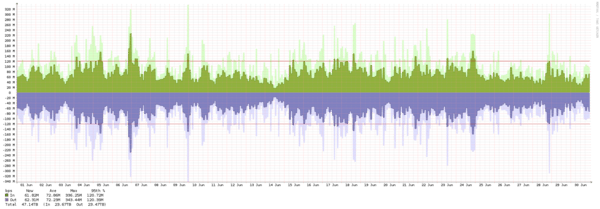 Toronto - Summary of traffic spikes in June