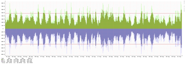 Amsterdam - Summary of traffic spikes in August