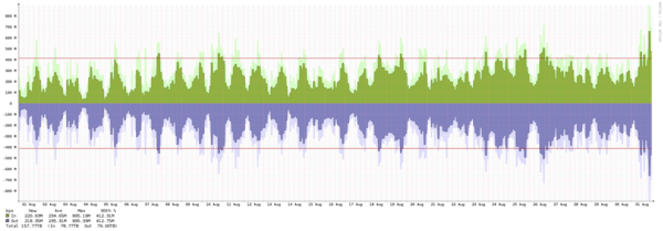 Frankfurt - Summary of traffic spikes in August