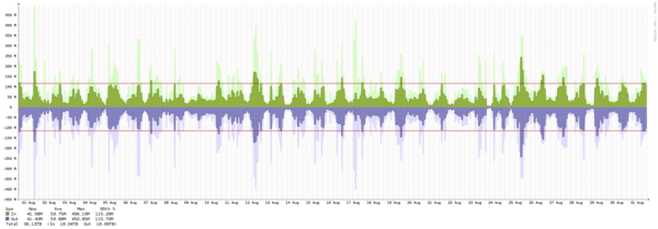 London - Summary of traffic spikes in August