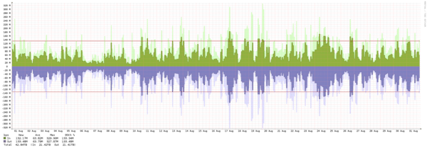 Los Angeles - Summary of traffic spikes in August