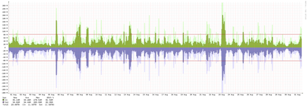 Miami - Summary of traffic spikes in August