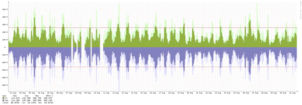 Oslo - Summary of traffic spikes in August