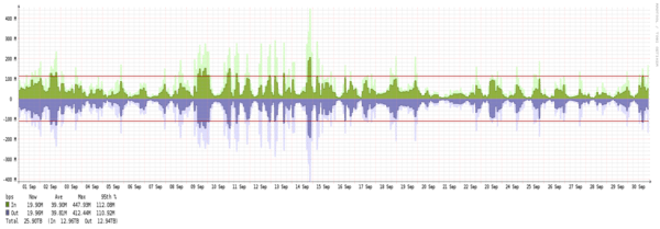 London - Summary of traffic spikes in September