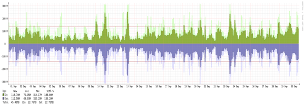 Toronto - Summary of traffic spikes in September