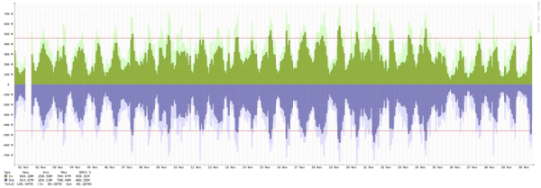 Amsterdam - Summary of traffic spikes in September