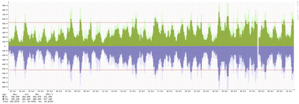 Amsterdam - Summary of traffic spikes in September