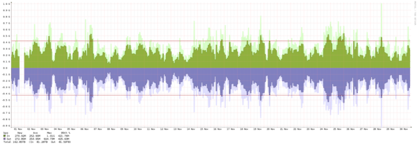 Frankfurt - Summary of traffic spikes in September