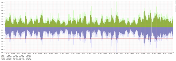 Frankfurt - Summary of traffic spikes in September