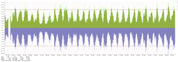 Gothenburg - Summary of traffic spikes in September