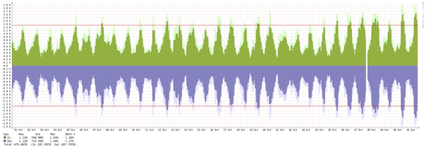 Gothenburg - Summary of traffic spikes in September