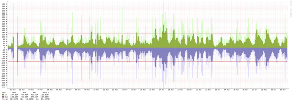 London - Summary of traffic spikes in September