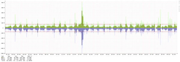 London - Summary of traffic spikes in September