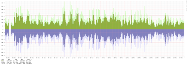 Los Angeles - Summary of traffic spikes in September