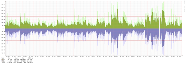 Los Angeles - Summary of traffic spikes in September