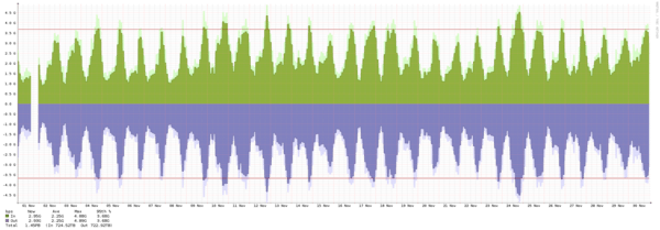 Malmö - Summary of traffic spikes in September