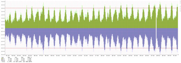 Malmö - Summary of traffic spikes in September