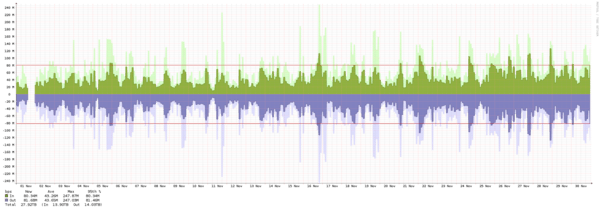 Miami - Summary of traffic spikes in September