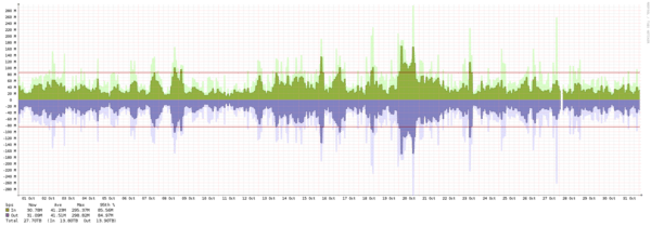 Miami - Summary of traffic spikes in September