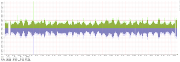 Oslo - Summary of traffic spikes in September