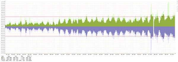 Oslo - Summary of traffic spikes in September