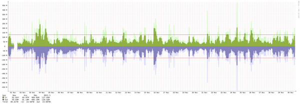 Toronto - Summary of traffic spikes in September