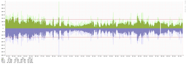 Toronto - Summary of traffic spikes in September