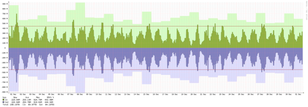 Amsterdam - Summary of traffic spikes in September