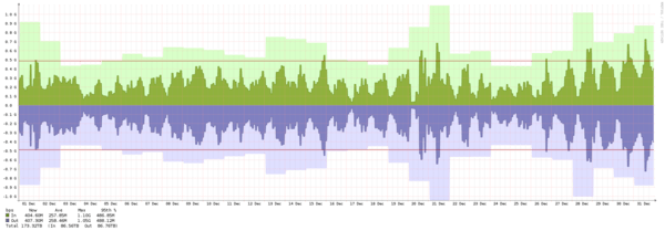 Frankfurt - Summary of traffic spikes in September