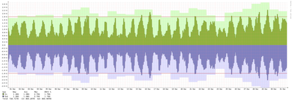 Gothenburg - Summary of traffic spikes in September