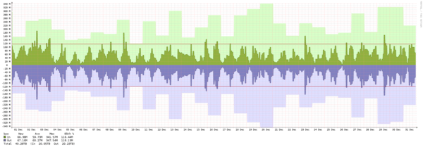 London - Summary of traffic spikes in September