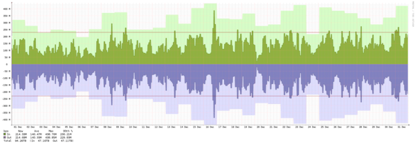 Los Angeles - Summary of traffic spikes in September