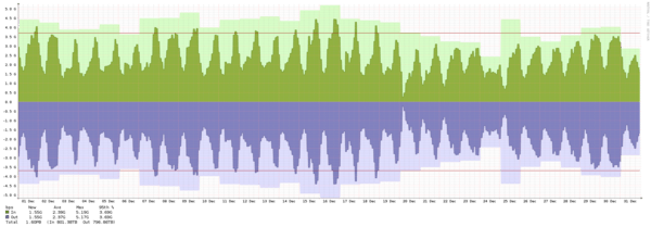 Malmö - Summary of traffic spikes in September