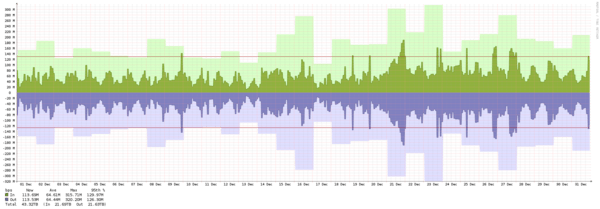 Miami - Summary of traffic spikes in September