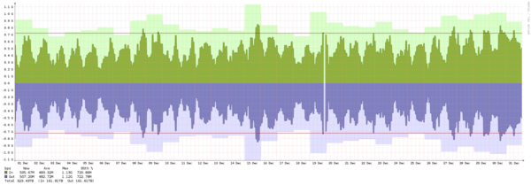 Oslo - Summary of traffic spikes in September