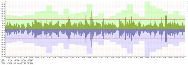 Toronto - Summary of traffic spikes in September