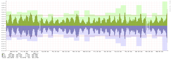 Amsterdam - Summary of traffic spikes in September