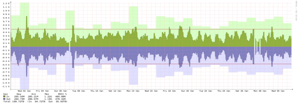 Frankfurt - Summary of traffic spikes in September