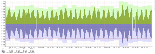 Gothenburg - Summary of traffic spikes in September