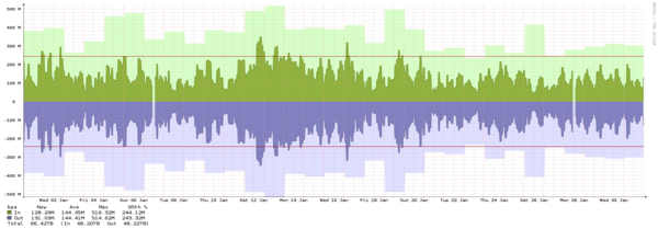 Los Angeles - Summary of traffic spikes in September