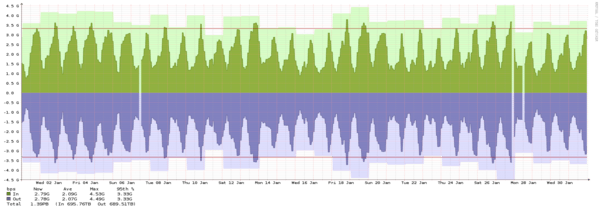 Malmö - Summary of traffic spikes in September