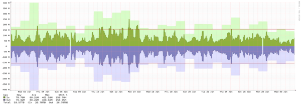 Miami - Summary of traffic spikes in September