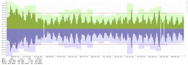 Oslo - Summary of traffic spikes in September