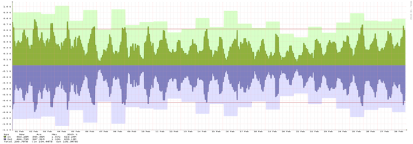 Amsterdam - Summary of traffic spikes in September