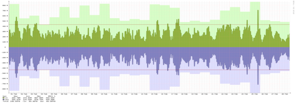 Frankfurt - Summary of traffic spikes in September